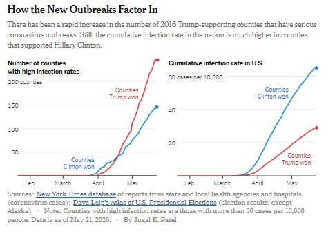 全球疫情最新消息：美国新冠病毒确诊超166万，死亡人数逼近10万，特朗普2016年胜选的州死亡率仅占21% 