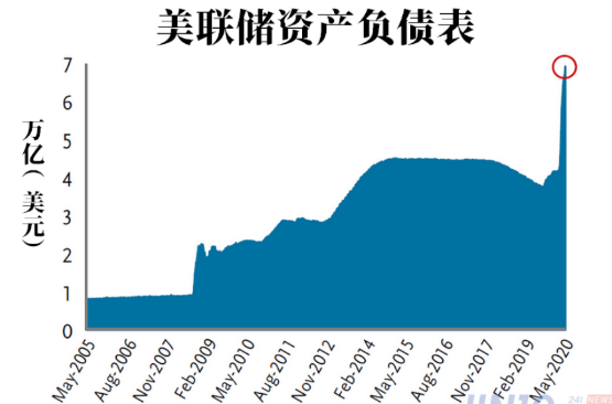 美联储的疯狂印钞，最终只会导致两种可怕结果 