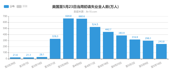 特朗普的担忧：11月失业率恐还是双位数 