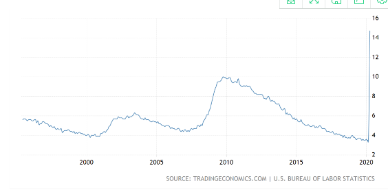 特朗普的担忧：11月失业率恐还是双位数 