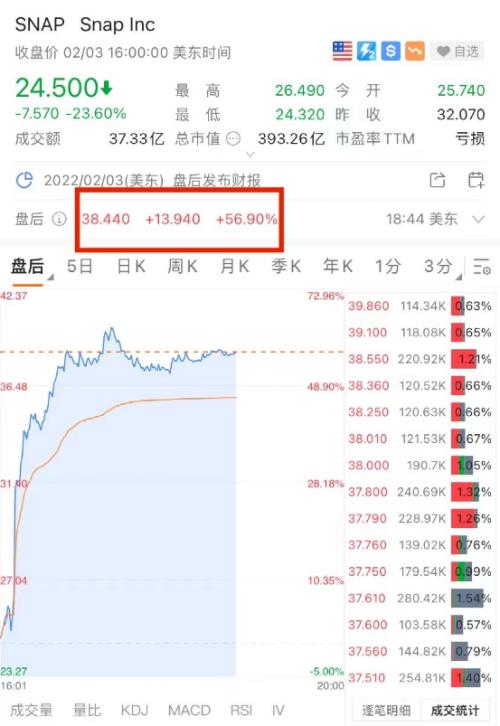 突然崩了！美股大风暴，纳指暴跌近4%！刚刚大逆转来了：超级巨头飙涨1.8万亿，更有狂飙57%！紧急封