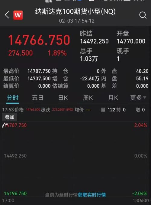 突然崩了！美股大风暴，纳指暴跌近4%！刚刚大逆转来了：超级巨头飙涨1.8万亿，更有狂飙57%！紧急封