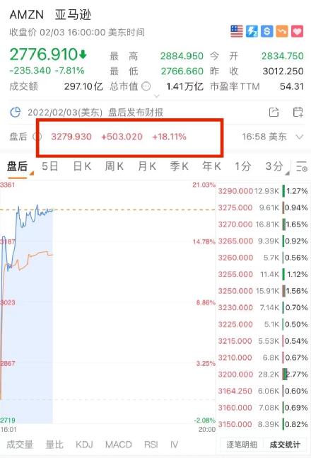 突然崩了！美股大风暴，纳指暴跌近4%！刚刚大逆转来了：超级巨头飙涨1.8万亿，更有狂飙57%！紧急封