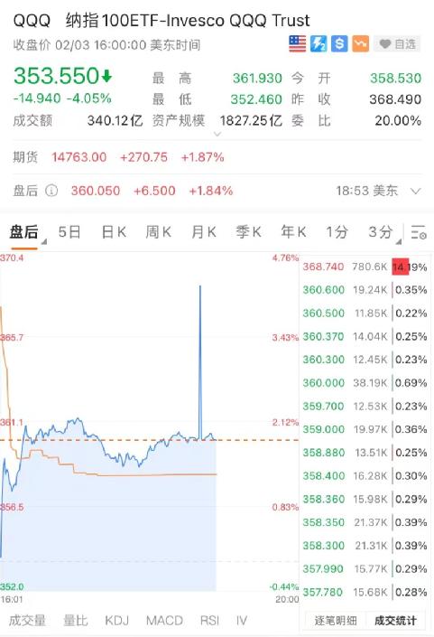 突然崩了！美股大风暴，纳指暴跌近4%！刚刚大逆转来了：超级巨头飙涨1.8万亿，更有狂飙57%！紧急封