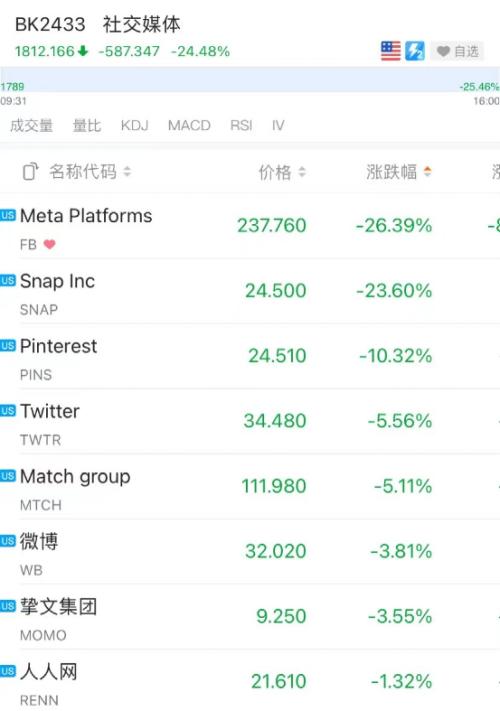 突然崩了！美股大风暴，纳指暴跌近4%！刚刚大逆转来了：超级巨头飙涨1.8万亿，更有狂飙57%！紧急封