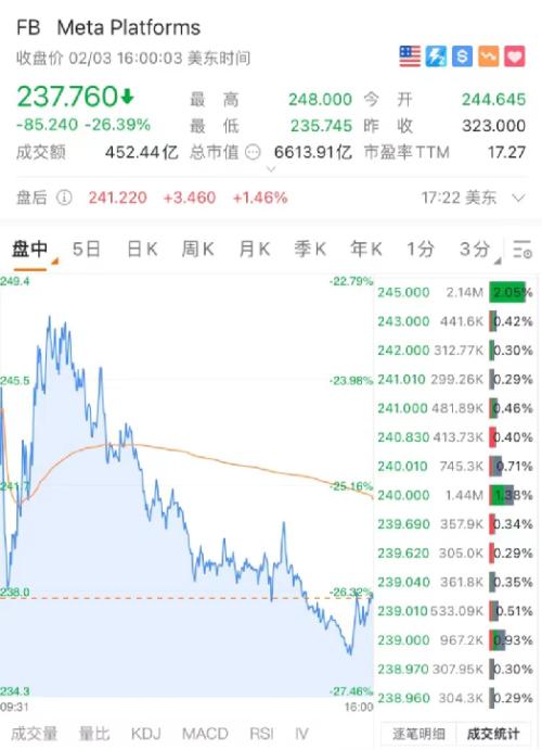 突然崩了！美股大风暴，纳指暴跌近4%！刚刚大逆转来了：超级巨头飙涨1.8万亿，更有狂飙57%！紧急封