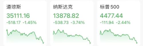 突然崩了！美股大风暴，纳指暴跌近4%！刚刚大逆转来了：超级巨头飙涨1.8万亿，更有狂飙57%！紧急封