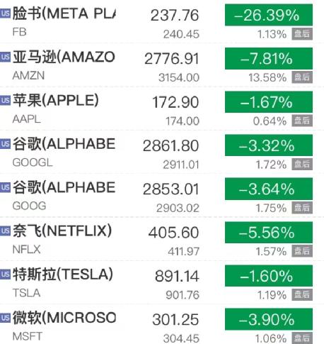 突然崩了！美股大风暴，纳指暴跌近4%！刚刚大逆转来了：超级巨头飙涨1.8万亿，更有狂飙57%！紧急封