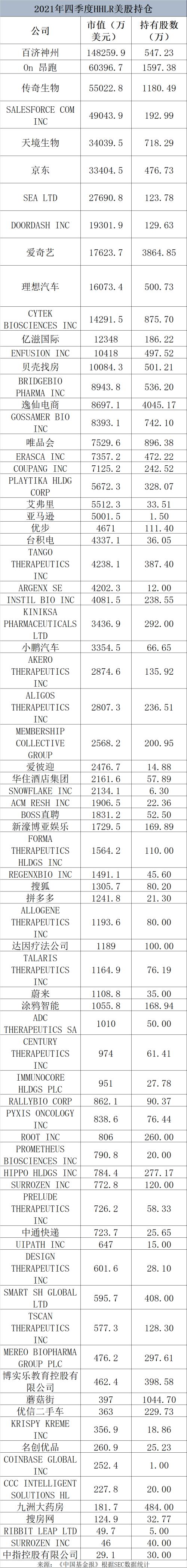 炸锅了！清仓10倍大牛股：高瓴HHLR400亿持股大曝光！大幅砍仓拼多多，狂买理想、小鹏、东南亚小腾