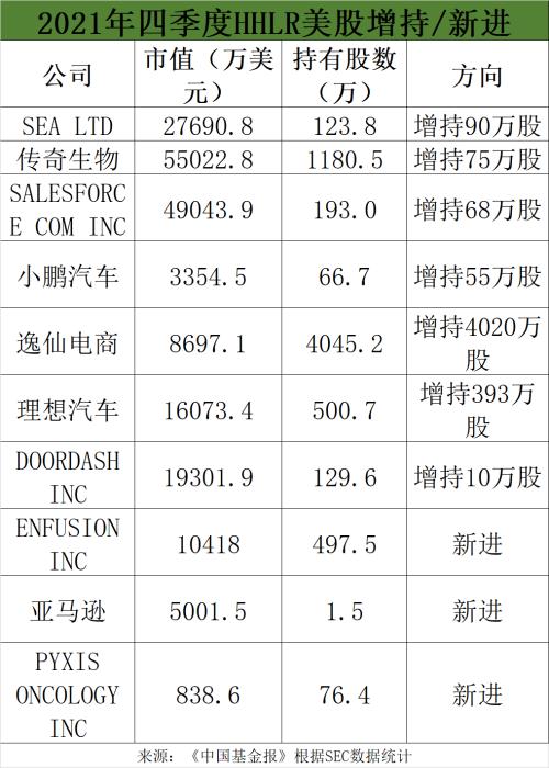 炸锅了！清仓10倍大牛股：高瓴HHLR400亿持股大曝光！大幅砍仓拼多多，狂买理想、小鹏、东南亚小腾