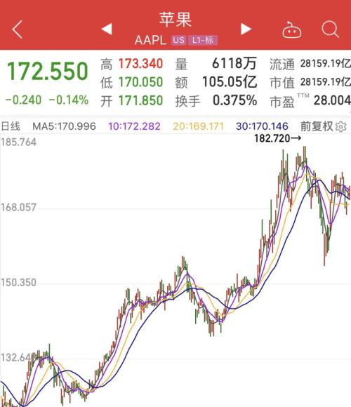 近1亿美元薪酬！苹果CEO库克因工资太高被盯上......