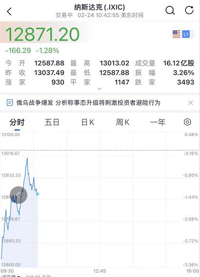 突发！切尔诺贝利核电站附近发生激战！美股开盘崩800点，纳指跌入技术性熊市！俄罗斯称已摧毁74个军事