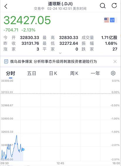 突发！切尔诺贝利核电站附近发生激战！美股开盘崩800点，纳指跌入技术性熊市！俄罗斯称已摧毁74个军事