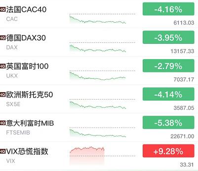 深夜突发！俄罗斯：泽连斯基跑去波兰了！乌方紧急回应！普京：第三轮会谈要来！美股跌超500点，“顶流”
