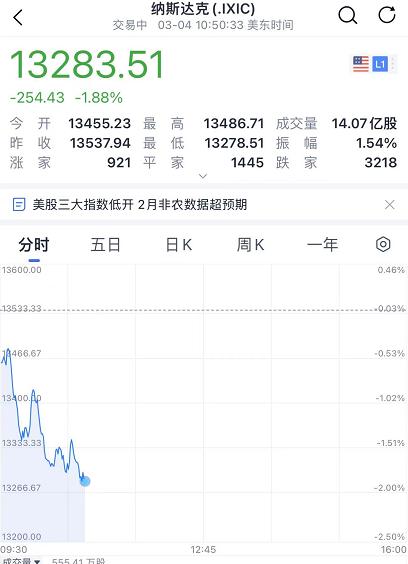 深夜突发！俄罗斯：泽连斯基跑去波兰了！乌方紧急回应！普京：第三轮会谈要来！美股跌超500点，“顶流”