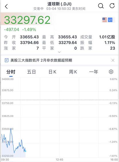 深夜突发！俄罗斯：泽连斯基跑去波兰了！乌方紧急回应！普京：第三轮会谈要来！美股跌超500点，“顶流”