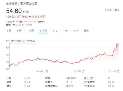 “股神”还是“股神”！全球油价大幅飙升，马斯克“哭了”，巴菲特却“笑了”......