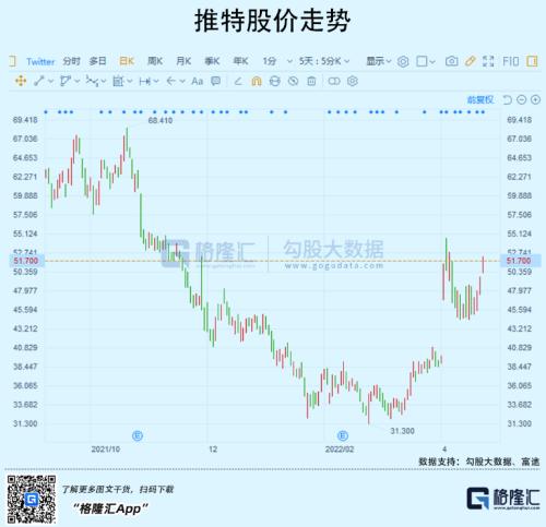 买下推特后，马斯克离白宫又近了一步