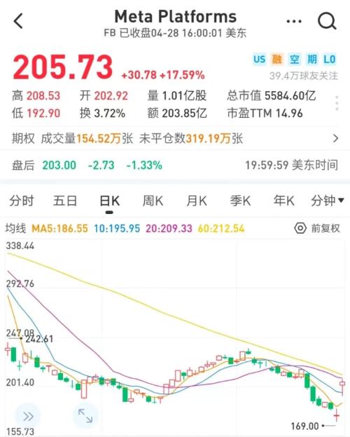 无视GDP缩水1.4%，美股大涨