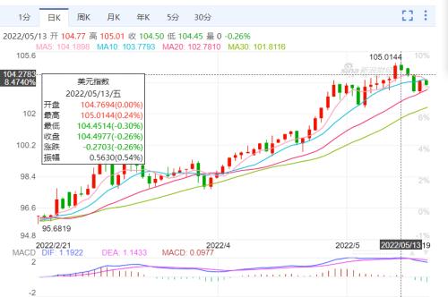 股市暴跌,美财长顶不住了:快取消对华关税!