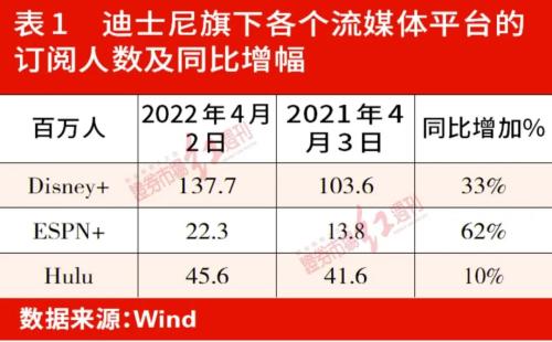 流媒体用户总量接近奈飞，“跑出来”的迪士尼或再迎长线买点