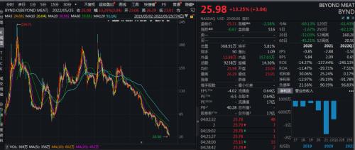 “人造肉第一股”，已经凉了…