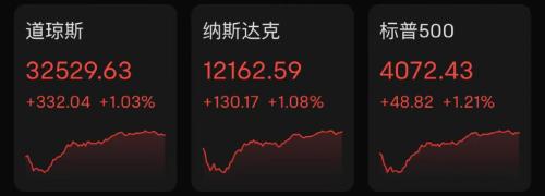 最新！拜登发声明，美股大逆转：狂拉600多点！苹果亚马逊财报大利好，立马暴涨1.6万亿