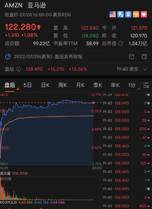 最新！拜登发声明，美股大逆转：狂拉600多点！苹果亚马逊财报大利好，立马暴涨1.6万亿