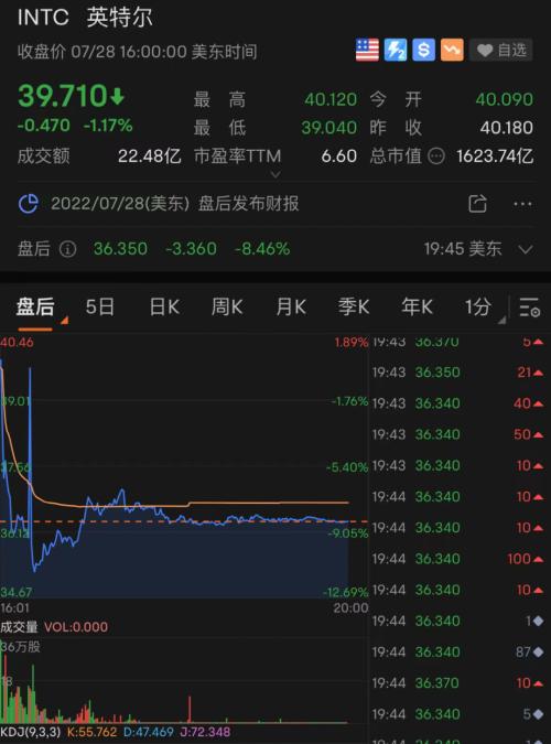 最新！拜登发声明，美股大逆转：狂拉600多点！苹果亚马逊财报大利好，立马暴涨1.6万亿
