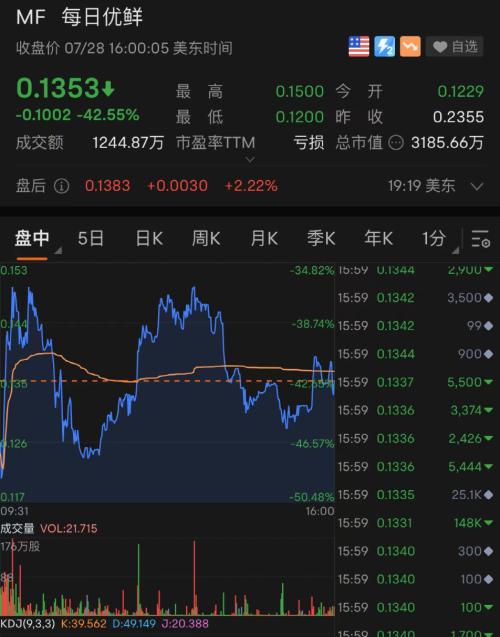 最新！拜登发声明，美股大逆转：狂拉600多点！苹果亚马逊财报大利好，立马暴涨1.6万亿