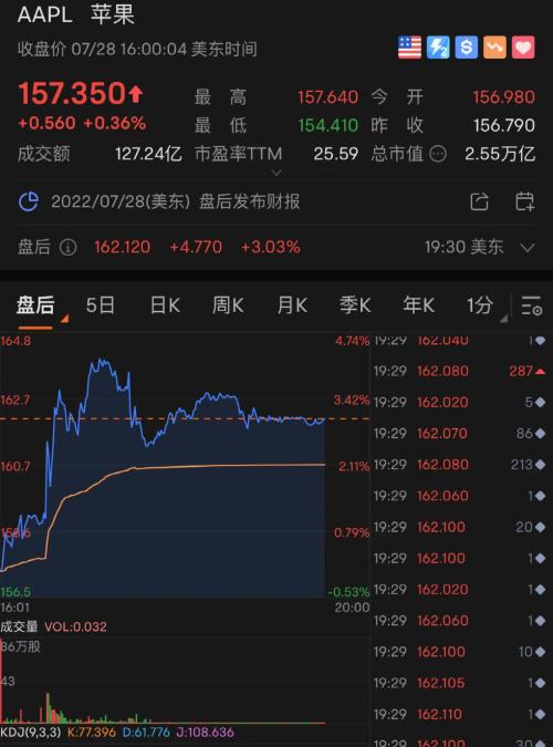 最新！拜登发声明，美股大逆转：狂拉600多点！苹果亚马逊财报大利好，立马暴涨1.6万亿