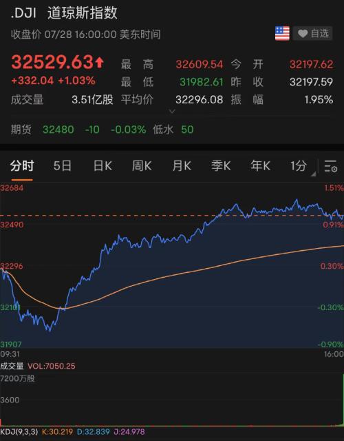 最新！拜登发声明，美股大逆转：狂拉600多点！苹果亚马逊财报大利好，立马暴涨1.6万亿