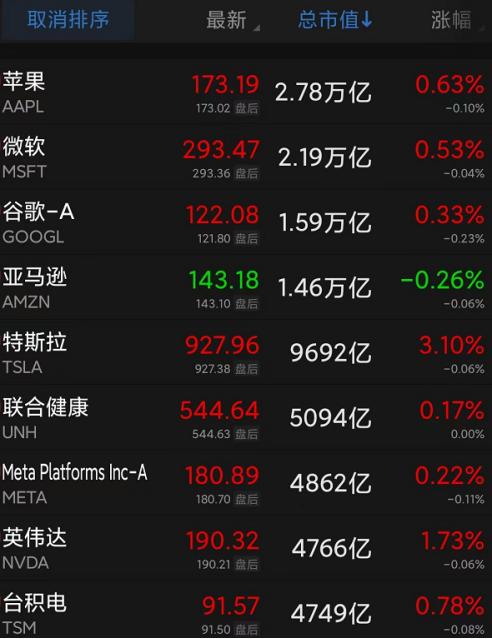 巴菲特、高盛最新持仓曝光!美股走高,这只中概“新妖”再度暴涨115%,啥情况?