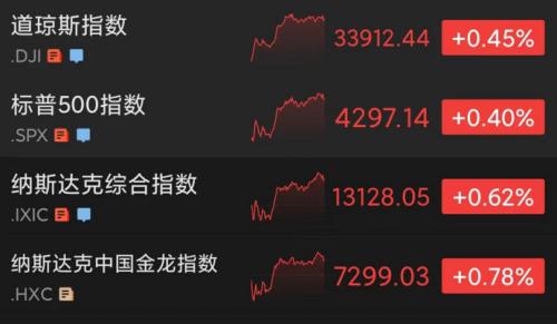 巴菲特、高盛最新持仓曝光!美股走高,这只中概“新妖”再度暴涨115%,啥情况?