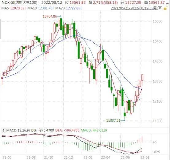 索罗斯最新持仓:空翻多纳斯达克 提前押中亚马逊大涨