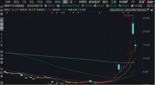 暴跌20%！“带头大哥”清仓，美热门“散户概念股”崩了，盘后更跌超50%！美联储“鹰派”再言激进加息