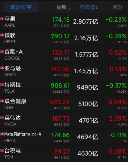 暴跌20%！“带头大哥”清仓，美热门“散户概念股”崩了，盘后更跌超50%！美联储“鹰派”再言激进加息