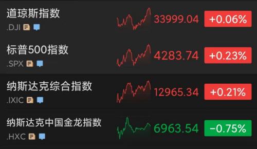 暴跌20%！“带头大哥”清仓，美热门“散户概念股”崩了，盘后更跌超50%！美联储“鹰派”再言激进加息