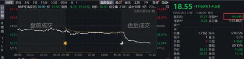暴跌20%！“带头大哥”清仓，美热门“散户概念股”崩了，盘后更跌超50%！美联储“鹰派”再言激进加息