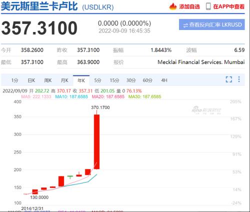 货币贬值45%，这个国家破产！美元飙涨，日元跌回二十五年前，英镑欧元韩币跌超10%，15国面临债务危