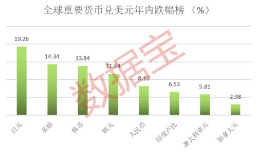 货币贬值45%，这个国家破产！美元飙涨，日元跌回二十五年前，英镑欧元韩币跌超10%，15国面临债务危