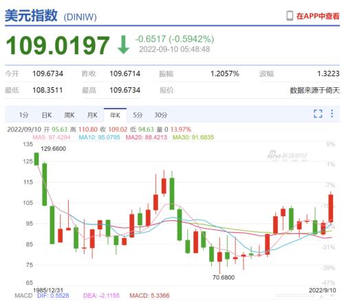 货币贬值45%，这个国家破产！美元飙涨，日元跌回二十五年前，英镑欧元韩币跌超10%，15国面临债务危