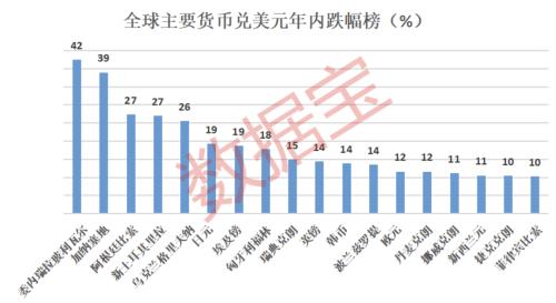 货币贬值45%，这个国家破产！美元飙涨，日元跌回二十五年前，英镑欧元韩币跌超10%，15国面临债务危
