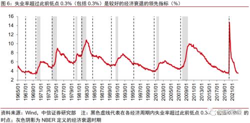 美国经济走到哪了?