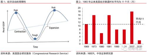 美国经济走到哪了?