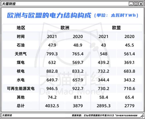 电价一年涨10倍，物价爆表，供暖费交不起，欧洲被俄罗斯折腾惨了……