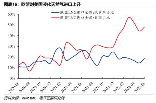 欧洲能源危机的因与果