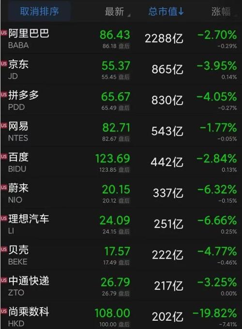 昨夜巨头闪崩!股价重挫超20%,发生了什么?美股创近2月新低,热门中概股也大跌