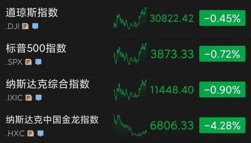 昨夜巨头闪崩!股价重挫超20%,发生了什么?美股创近2月新低,热门中概股也大跌