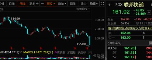 跌幅创历史，全球快递巨头大跌21%！美股“大空头”发出警告，熊市将延续！工信部研究推进eSIM应用，